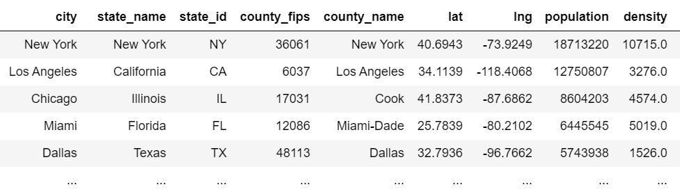 A dataset which pairs US cities along with their geographic information and population