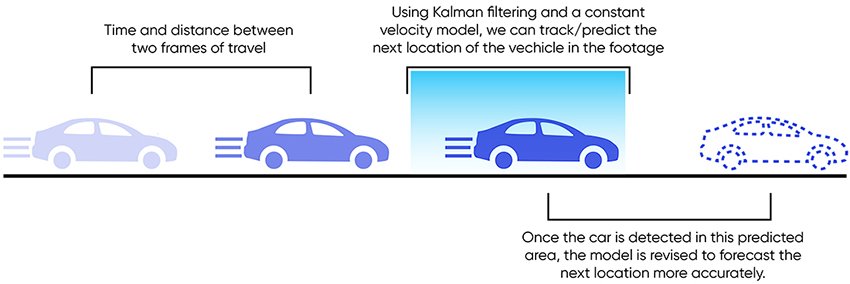 Kalman filtering vehicular tracking