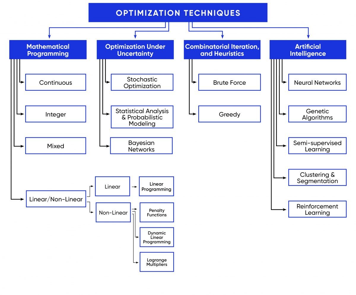 Operational-Techniques-for-Data-Science