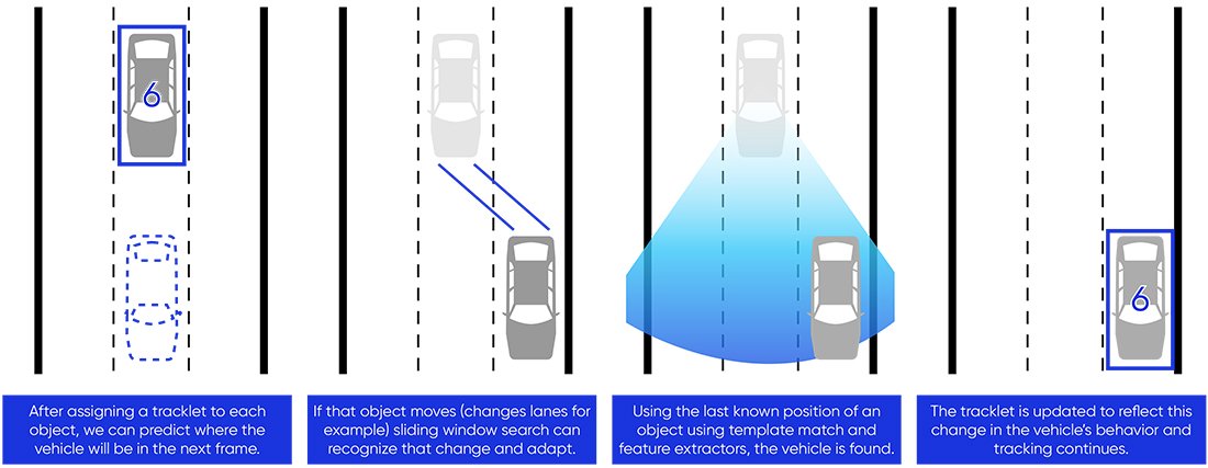 Sliding window search to track vehicles