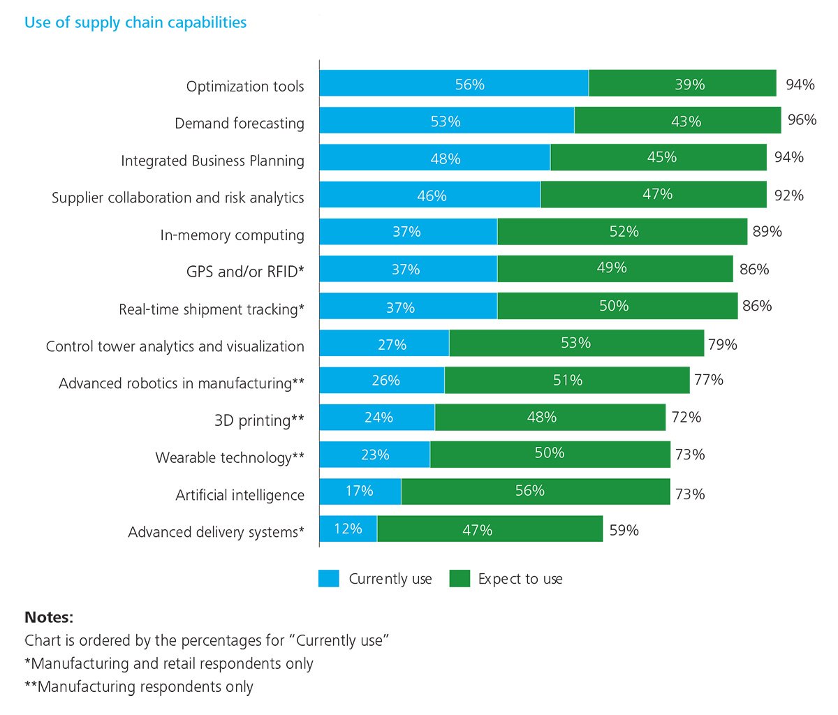 Deloitte-Survey-Supply-Chain