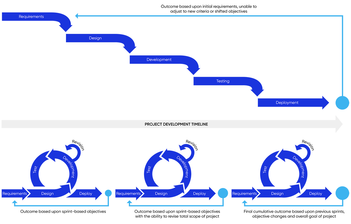 Agile vs Waterfall Development