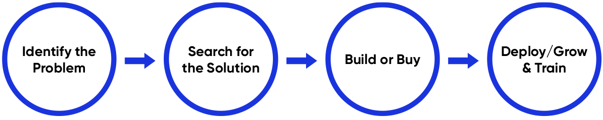 Application Development Insights | Blueprint Technologies