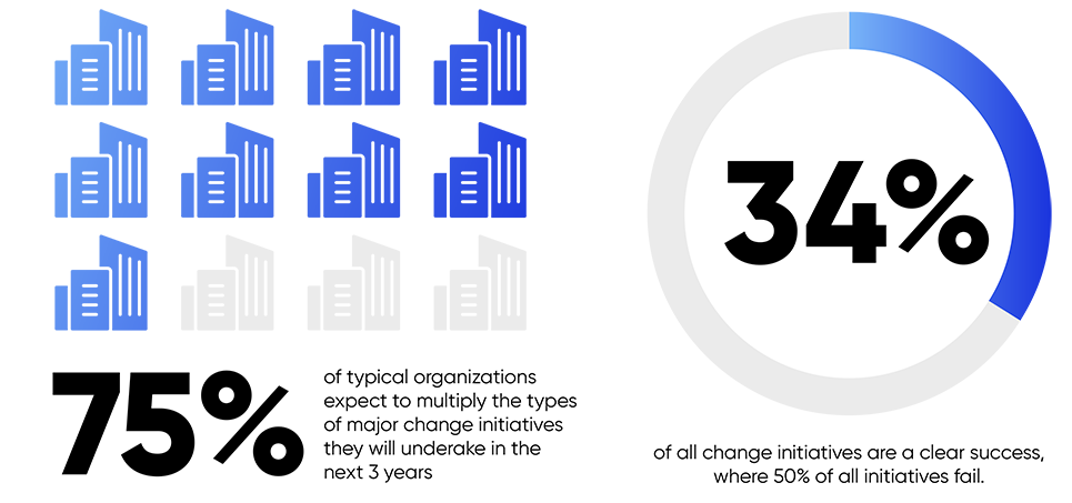 Change initiatives often fail, a lack of thoughtful handover and adoption processes are one of the causes of this failure percentage