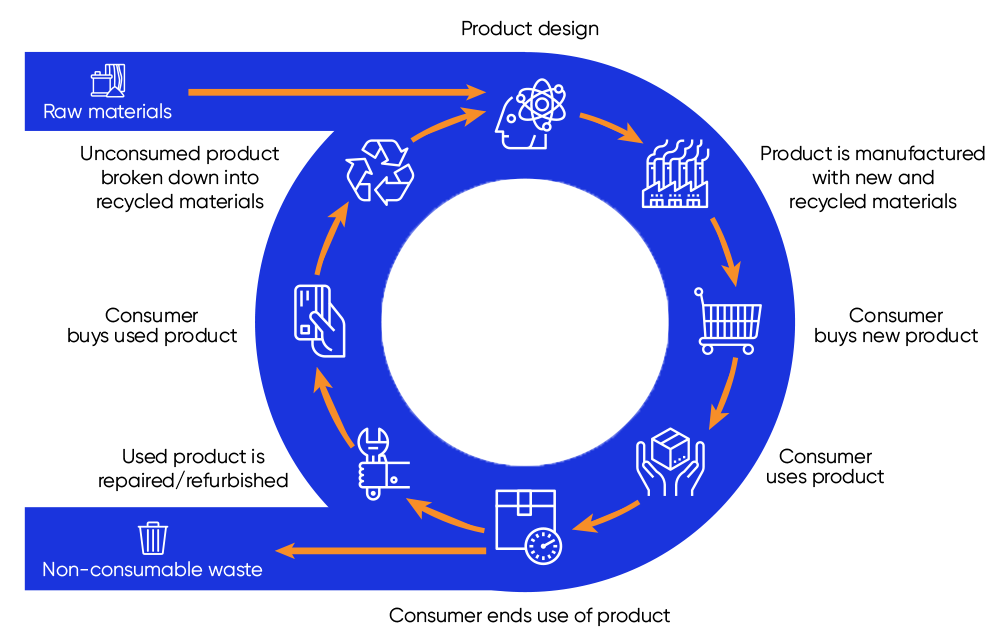 Circular inventory is a popular concept of retail with sustainability built into it's second-hand nature.