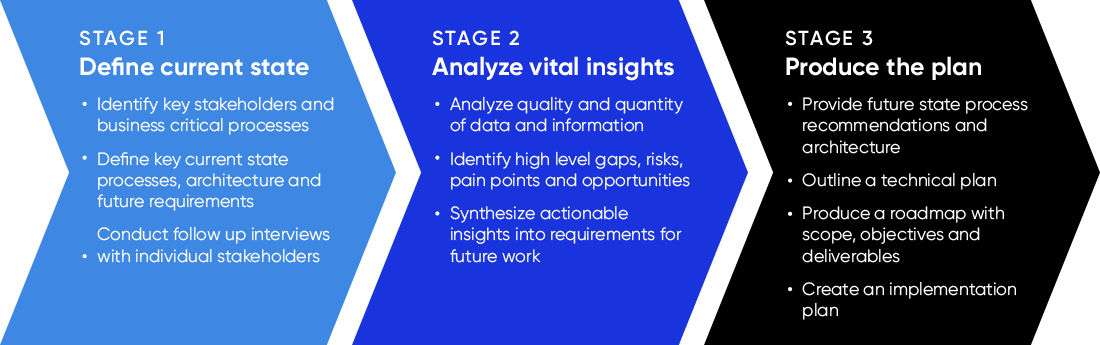 Stages of a Course of Action Assessment (COAA)