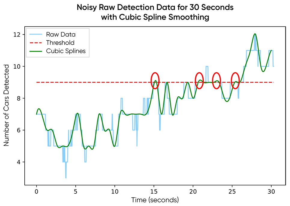 Noisy raw data with cubic spline smoothing