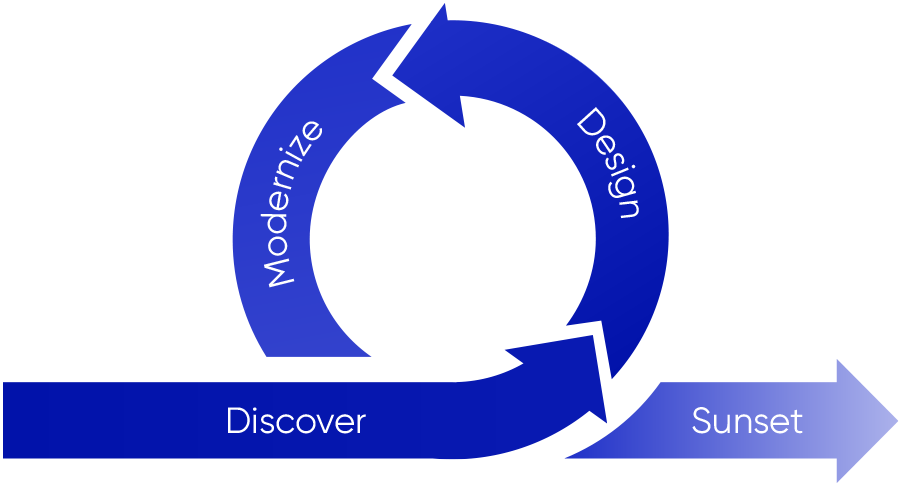 Data Migration Methodologies: Discover, Design, Modernize and Sunset