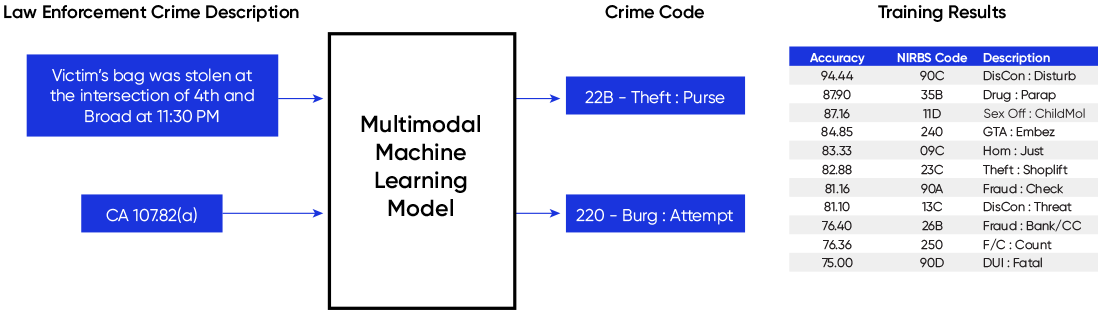 Data science machine learning model