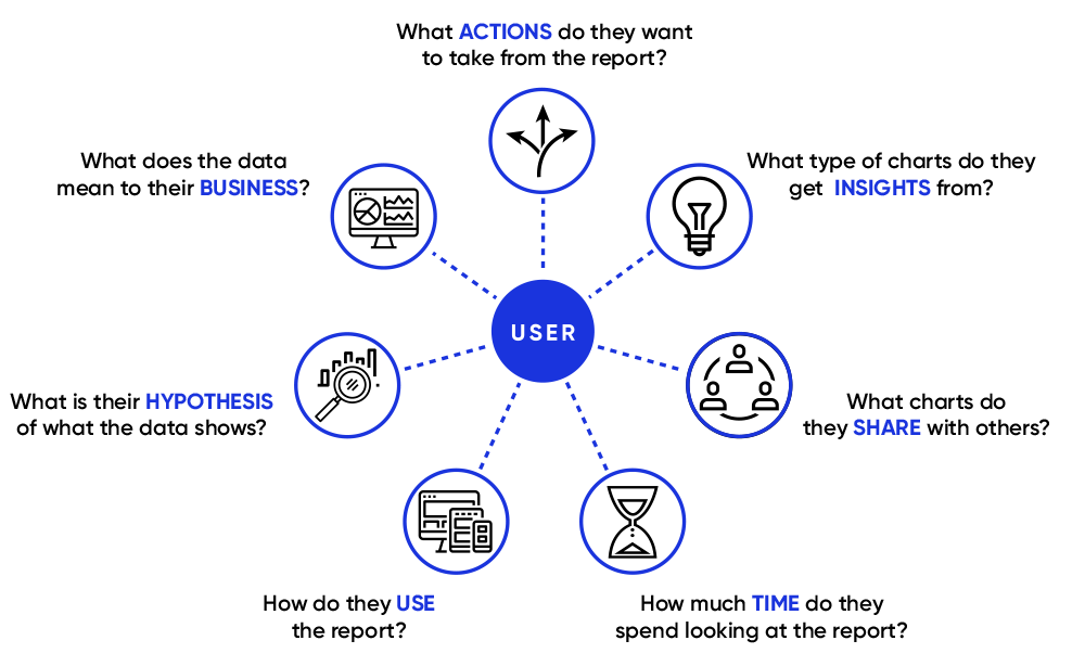 Data virtualization with User-Based Design