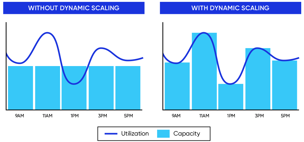 Cloud-based data warehouses allow for utility-based scaling