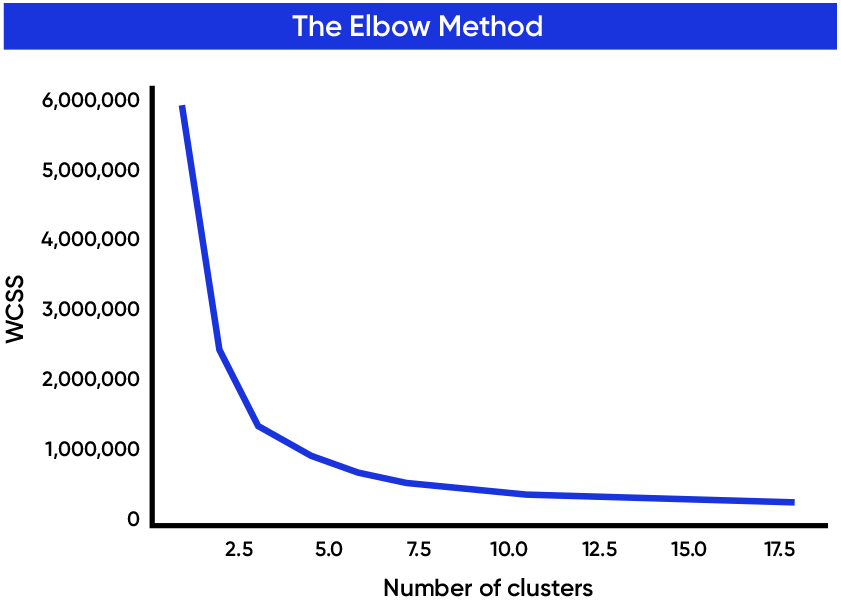 The Elbow Method to determine optimal numbers of clusters