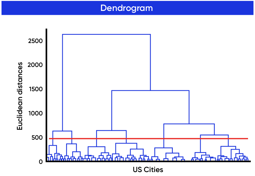 Dendrogram method to determine distribution center location