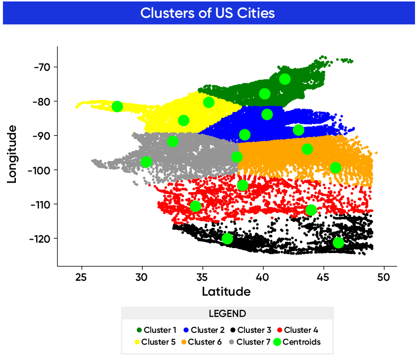 Clusters of US cities in latitude and longitude space