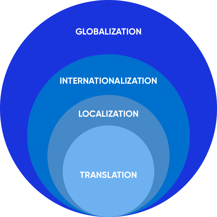 Globalization tackles the legal, logistical and practical aspects of international marketing