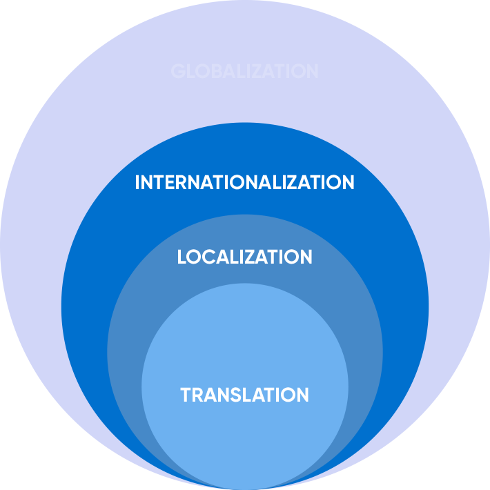 Internalization is a step in global marketing in which UI and technical elements are identified to improve the experience of the international customer