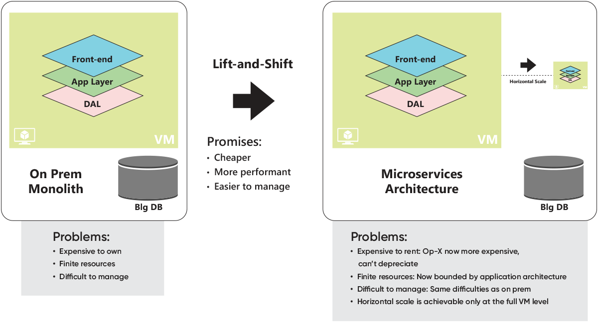 Lift and Shift Anti-Pattern