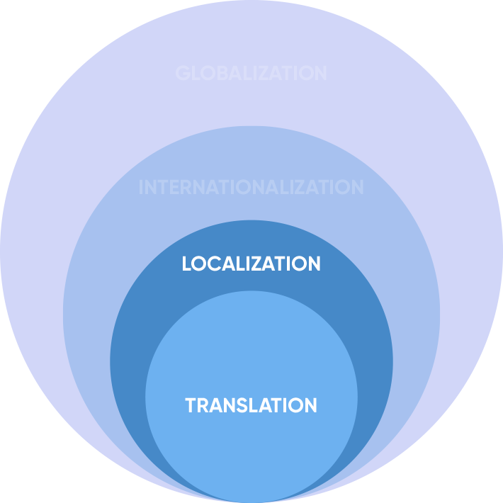 Localization broadens the scope of translation to adapting to an audience's culture