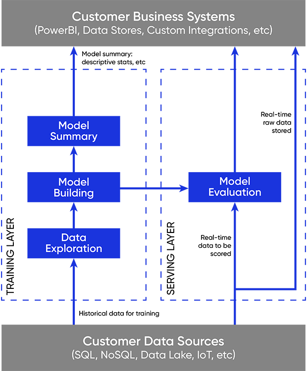 Machine learning applied between customer data sources and customer business systems