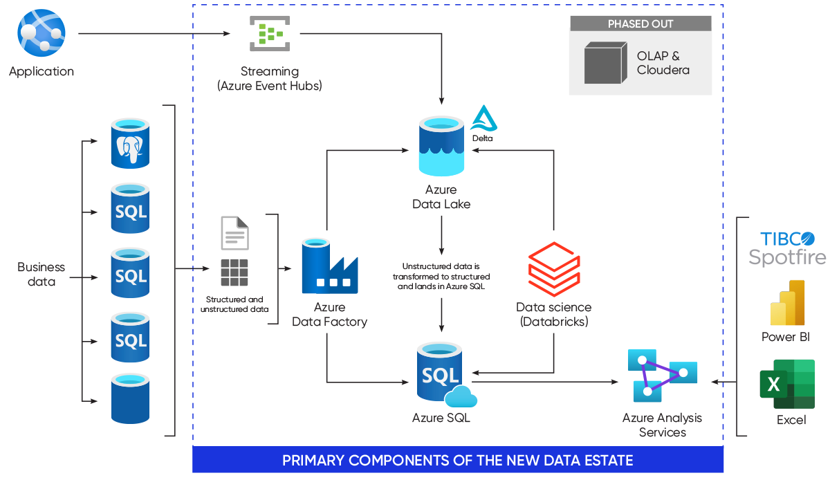 Modern-Data-Estate_Unify-Data-Architecture