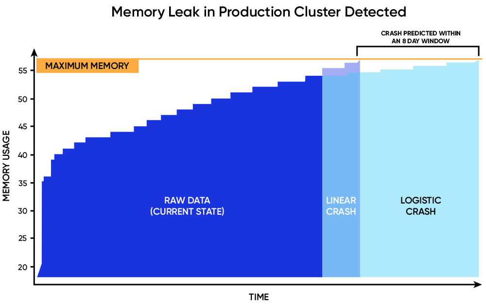 Detecting a memory crash for a client before it happened