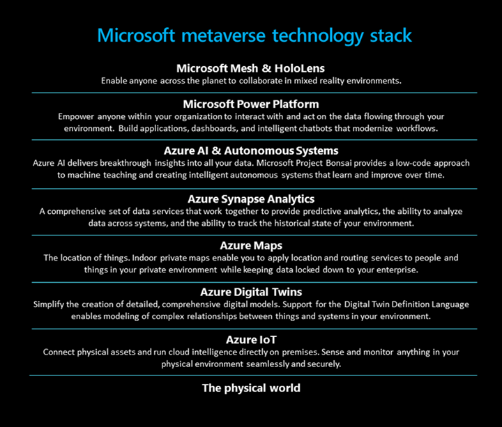 Microsoft's Metaverse technology stack