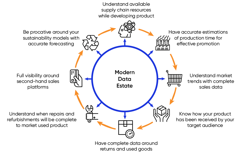 A modern data estate at the heart of a circular inventory will give you the most profitability from your practices with the least waste