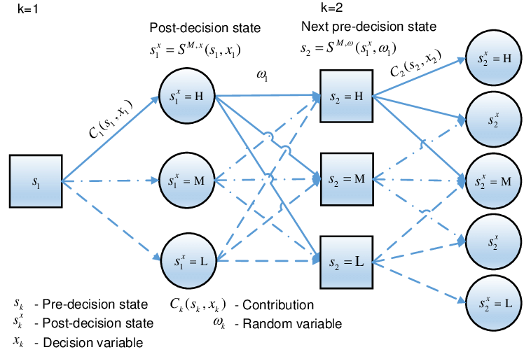 Multi-stage stochastic dynamical process