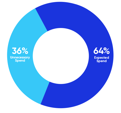 Identifying unnecessary spend in Databricks clusters