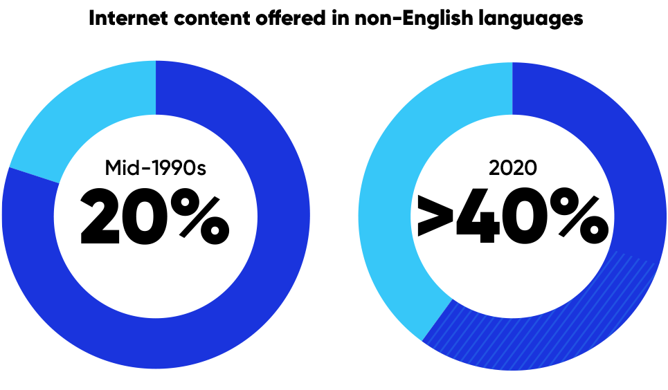 Non-English content on the internet in the 1990s vs present day