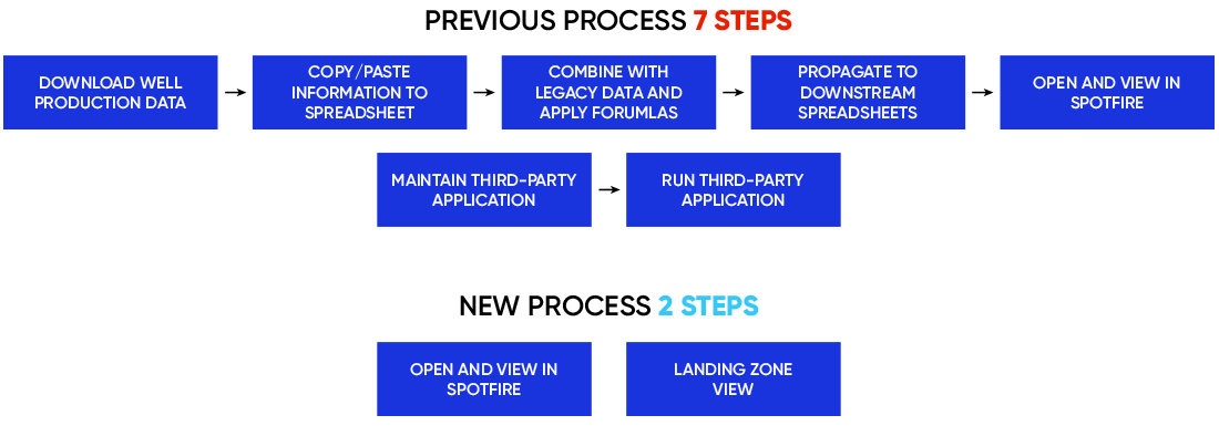 Reducing a 7-step process into two steps