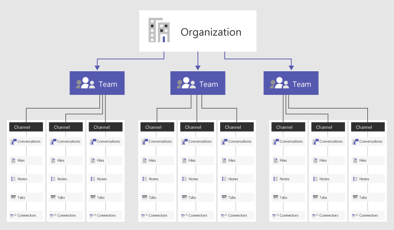 Channel organization in Microsoft Teams