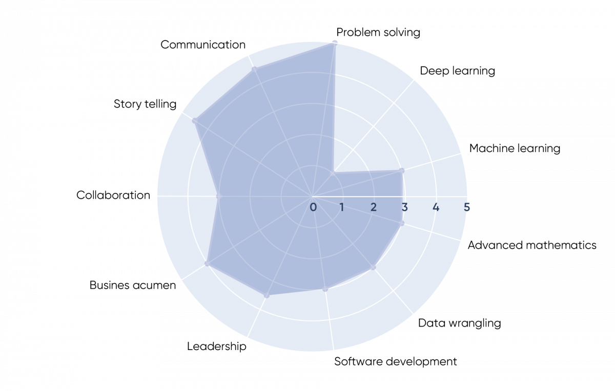 Designing a data dream team - Phase 1