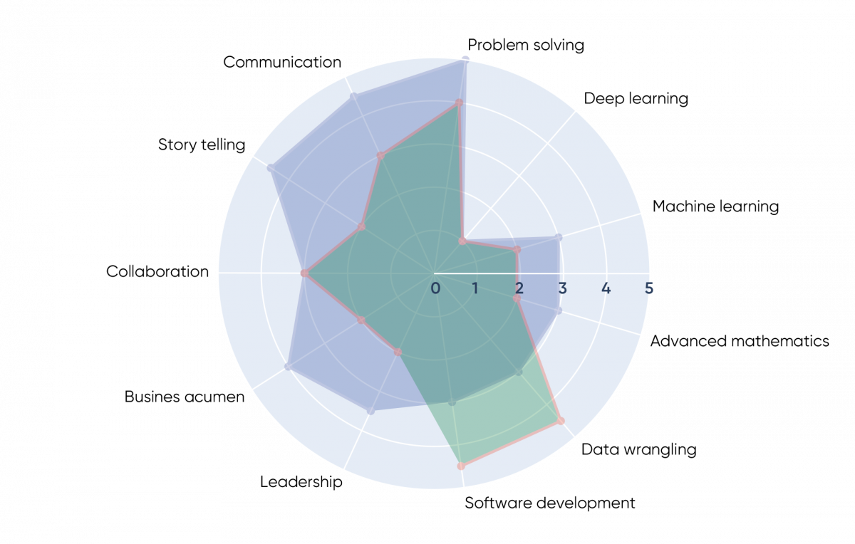 Designing a data dream team - Phase 2