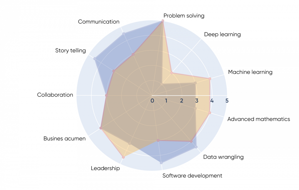 Designing a data dream team - Phase 3