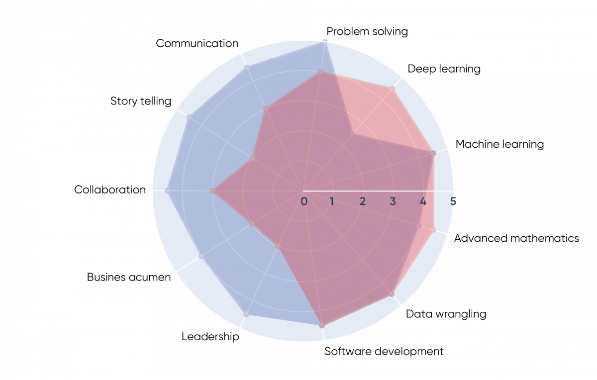 Designing a data dream team - Phase 5