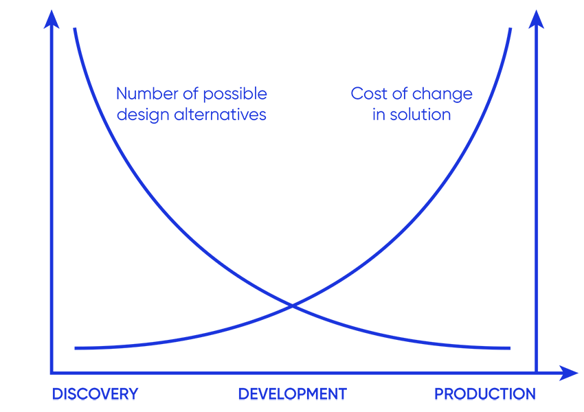 Possibilities vs cost over time