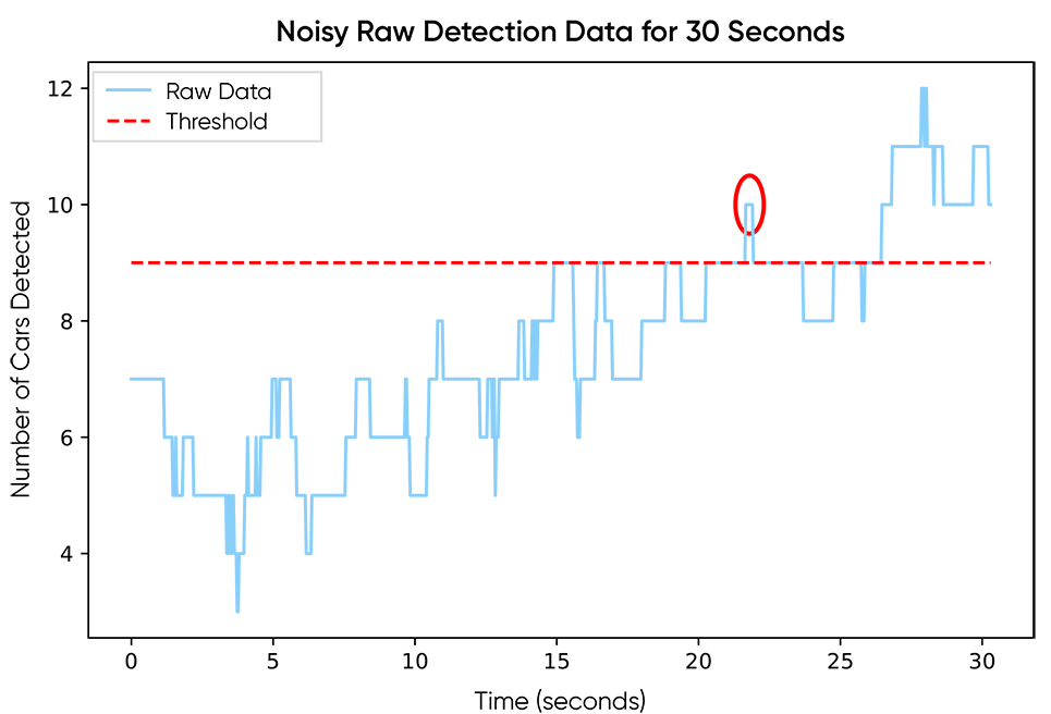 Raw data for smoothing