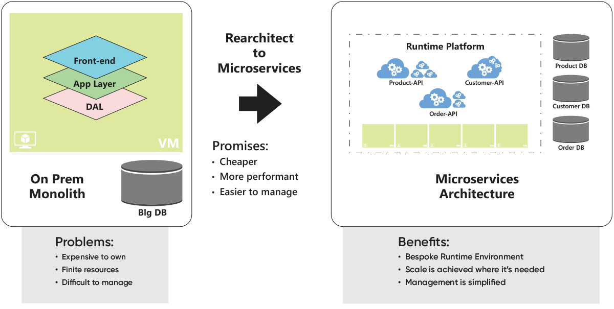 Rearchitect to Microservice Solution