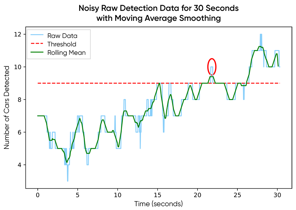 Noisy raw data with moving average smoothing