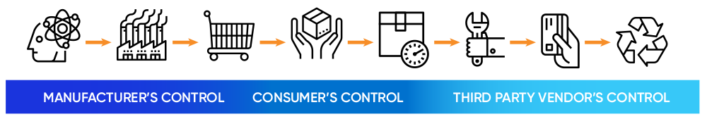 Interrupted supply chain visibility with third party used good platforms