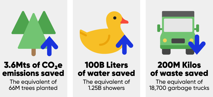 Ecological savings from used purchases