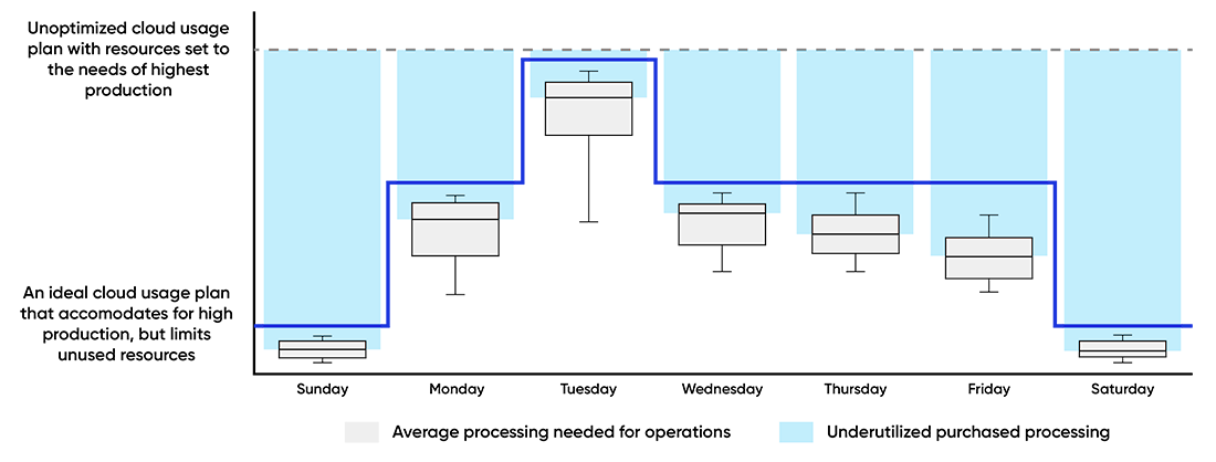 Throttling cloud usage is one of the many ways to optimize your cloud operations