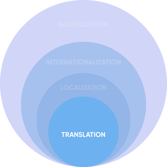 Translation, the core of global marketing efforts