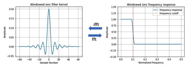 Frequently response and filter kernels